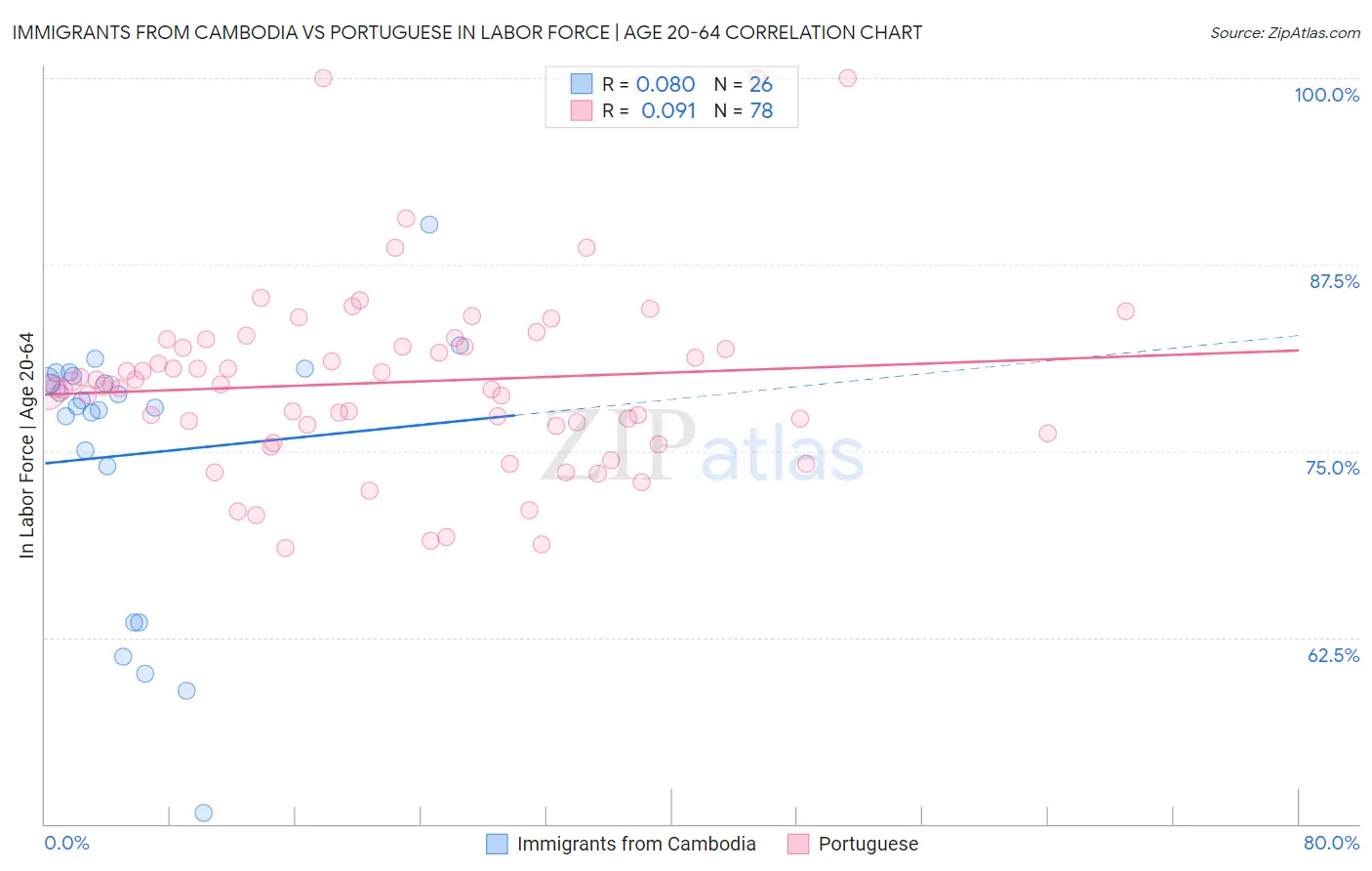 Immigrants from Cambodia vs Portuguese In Labor Force | Age 20-64