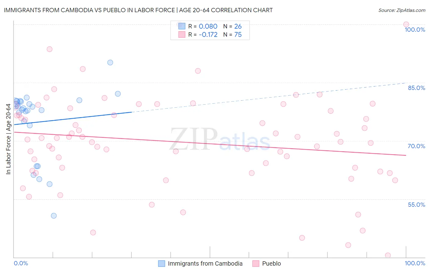 Immigrants from Cambodia vs Pueblo In Labor Force | Age 20-64