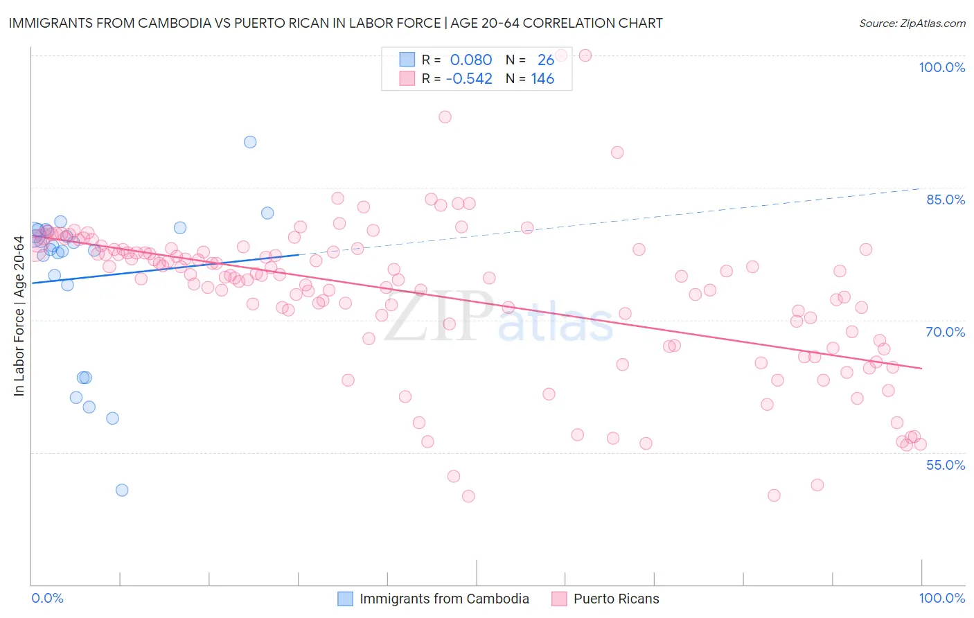 Immigrants from Cambodia vs Puerto Rican In Labor Force | Age 20-64