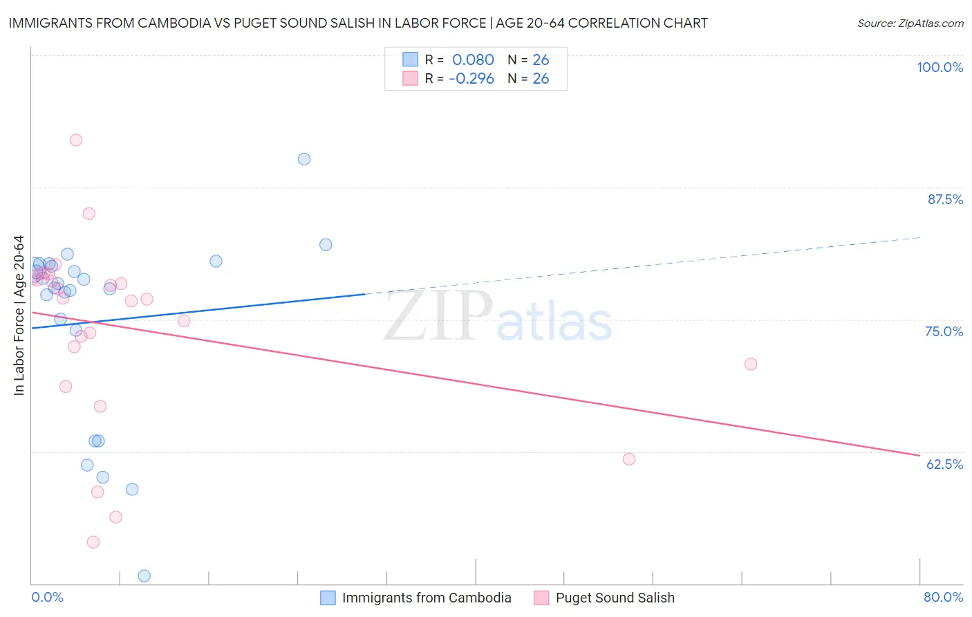 Immigrants from Cambodia vs Puget Sound Salish In Labor Force | Age 20-64