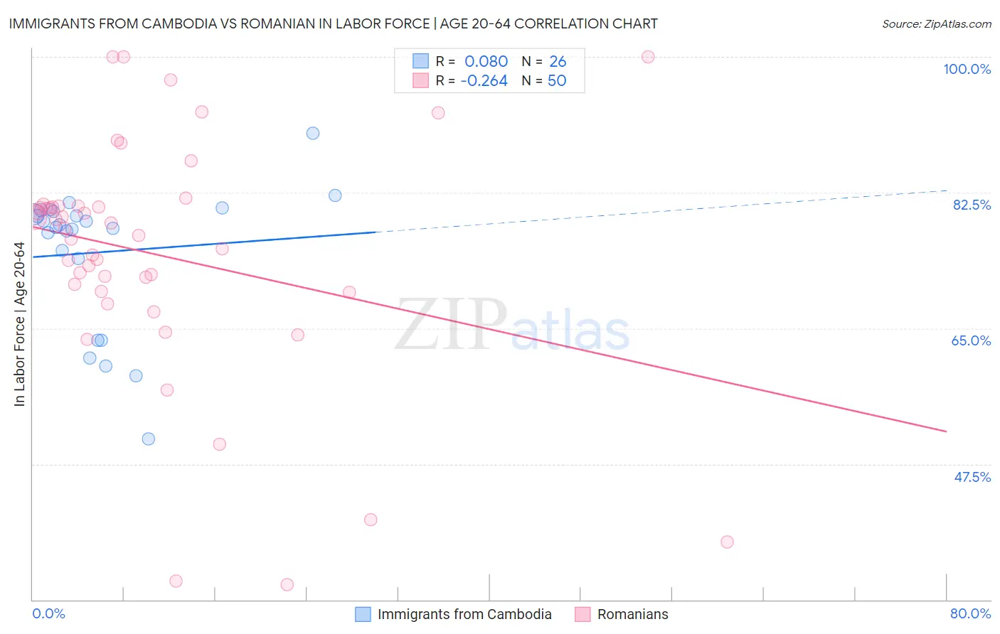 Immigrants from Cambodia vs Romanian In Labor Force | Age 20-64