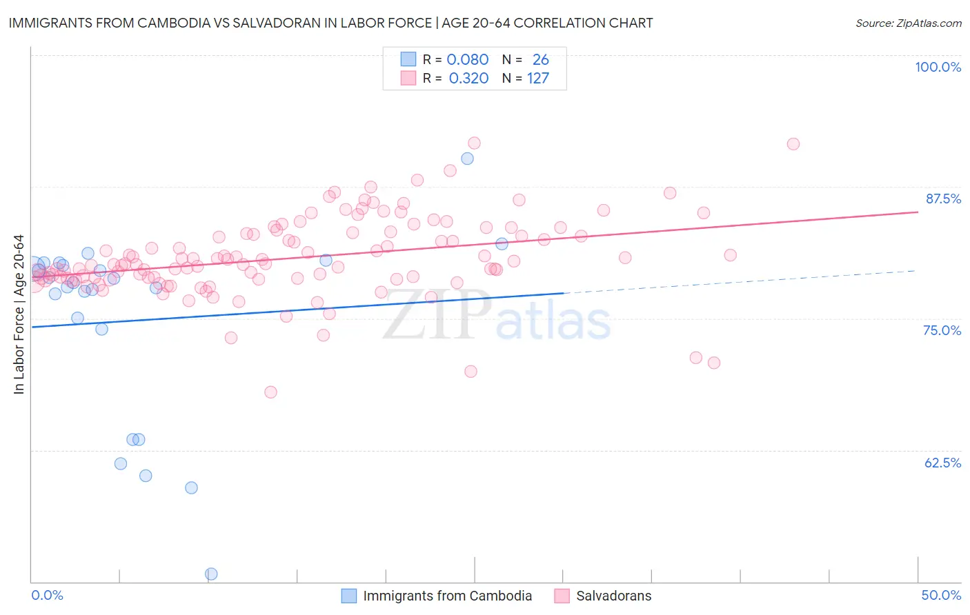 Immigrants from Cambodia vs Salvadoran In Labor Force | Age 20-64