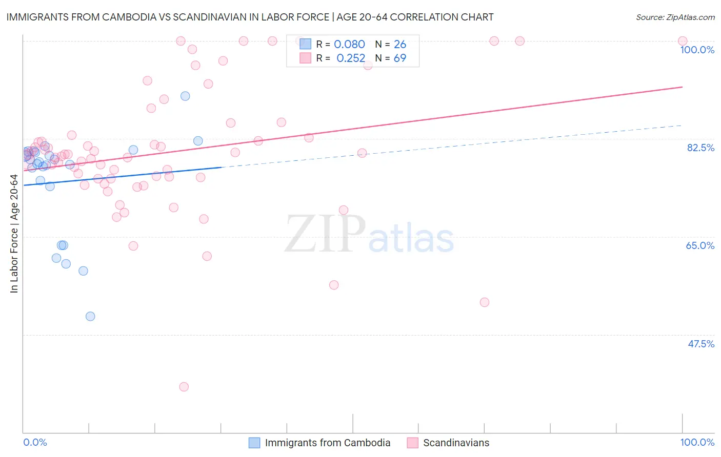 Immigrants from Cambodia vs Scandinavian In Labor Force | Age 20-64