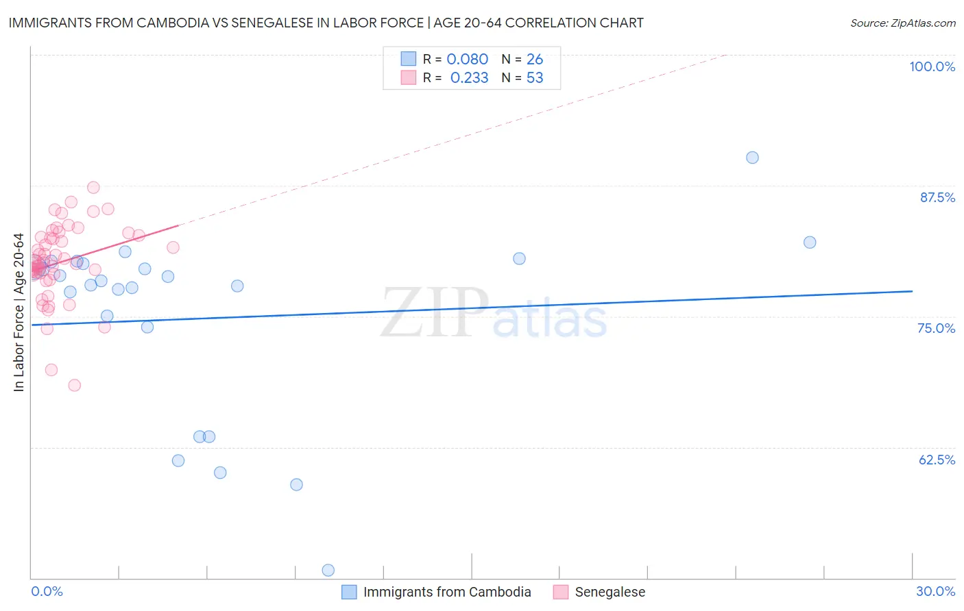 Immigrants from Cambodia vs Senegalese In Labor Force | Age 20-64