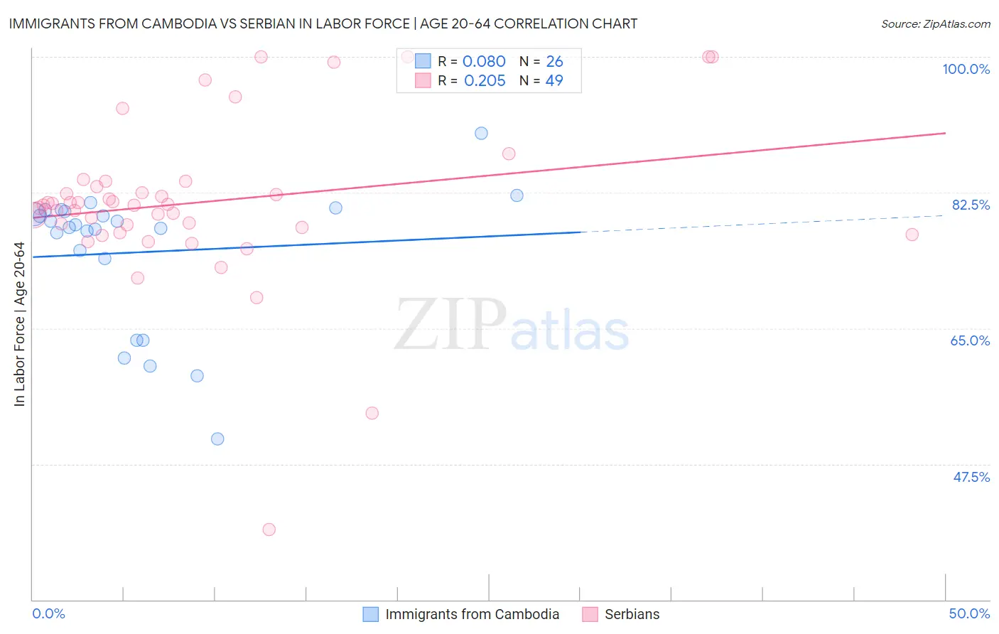 Immigrants from Cambodia vs Serbian In Labor Force | Age 20-64