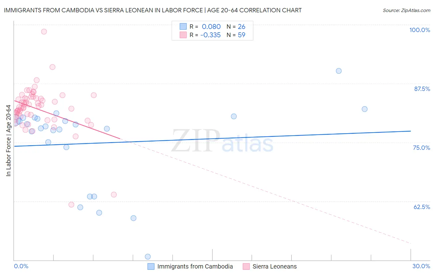 Immigrants from Cambodia vs Sierra Leonean In Labor Force | Age 20-64