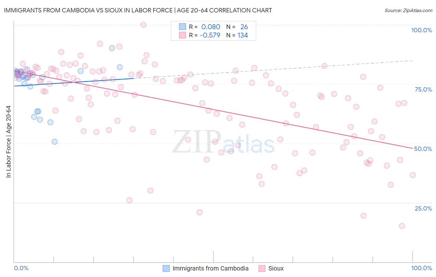 Immigrants from Cambodia vs Sioux In Labor Force | Age 20-64