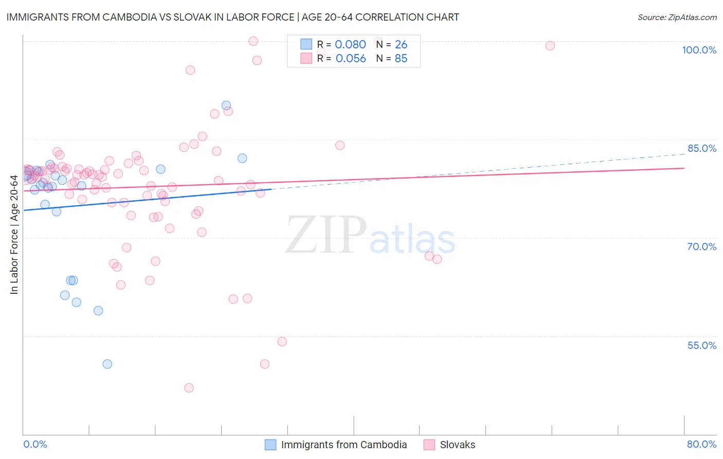 Immigrants from Cambodia vs Slovak In Labor Force | Age 20-64