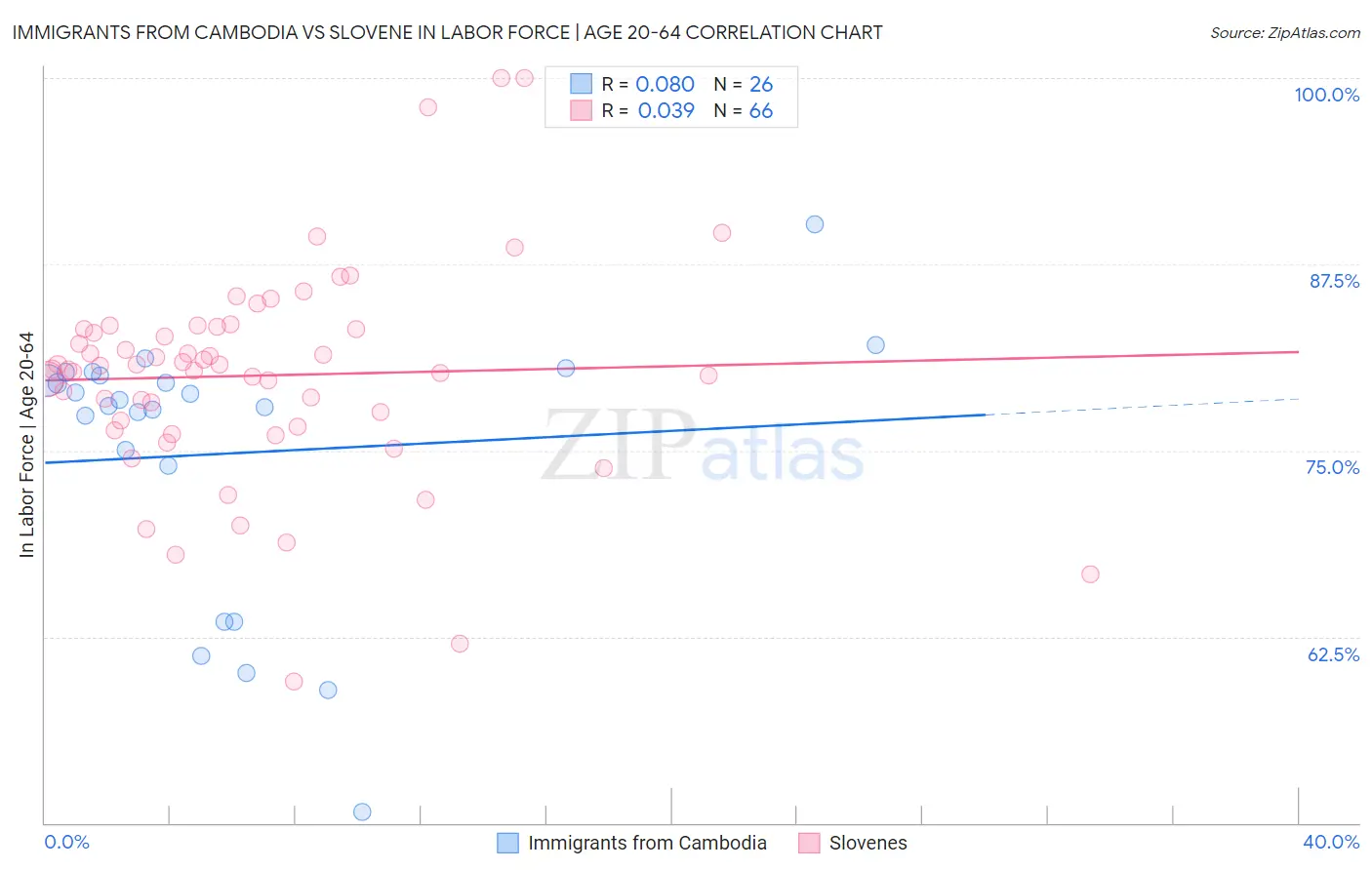 Immigrants from Cambodia vs Slovene In Labor Force | Age 20-64