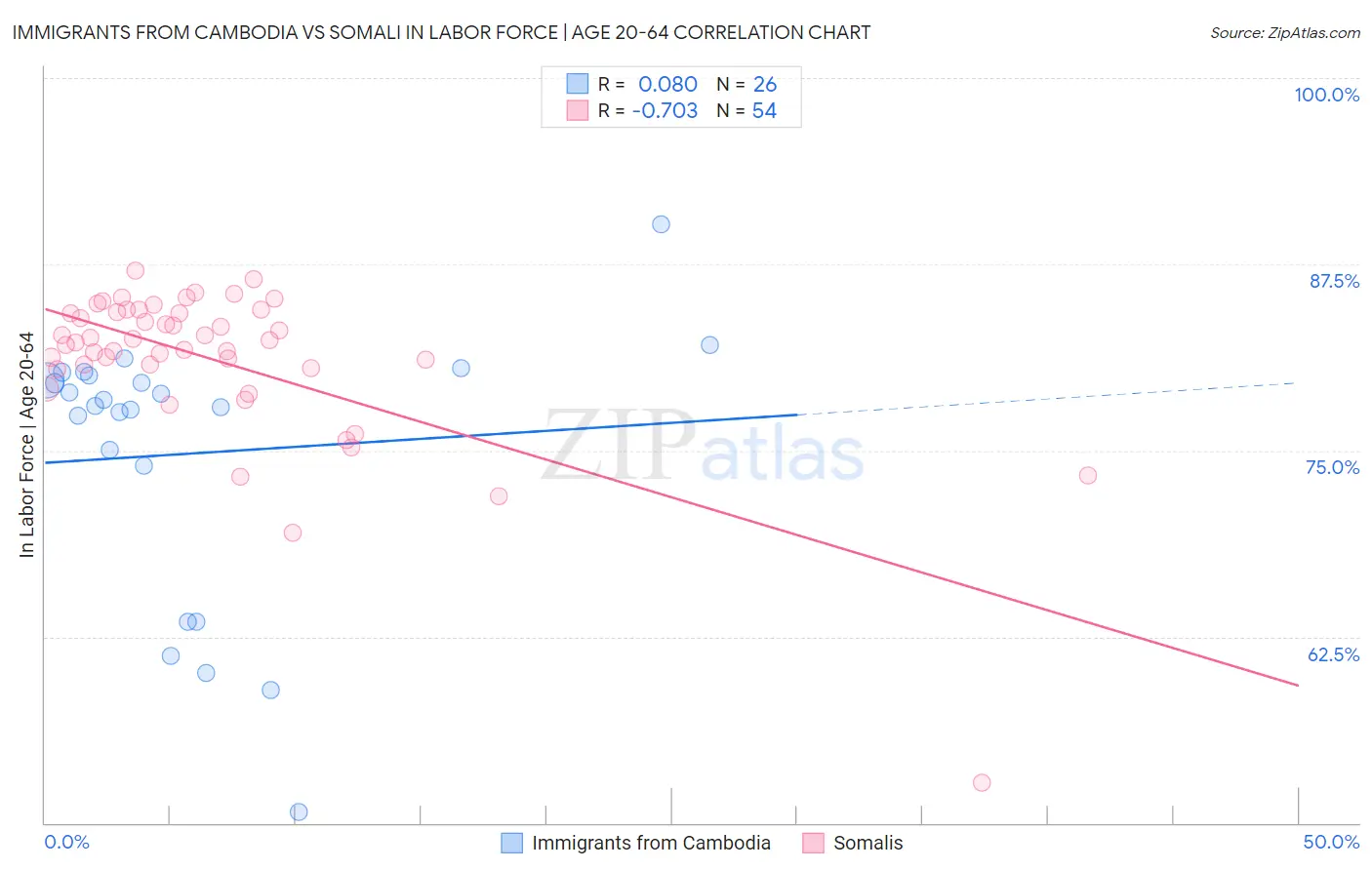 Immigrants from Cambodia vs Somali In Labor Force | Age 20-64