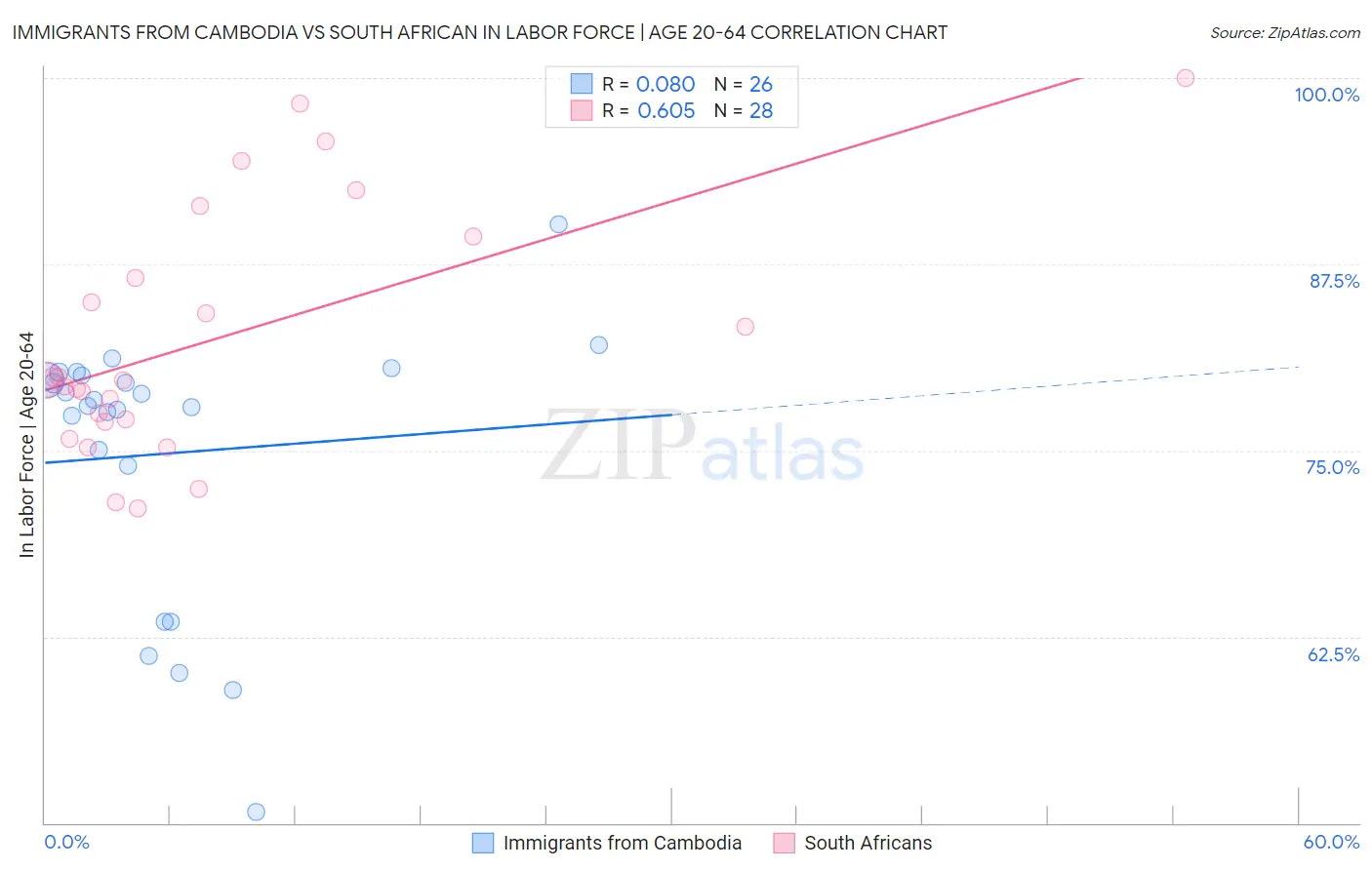 Immigrants from Cambodia vs South African In Labor Force | Age 20-64