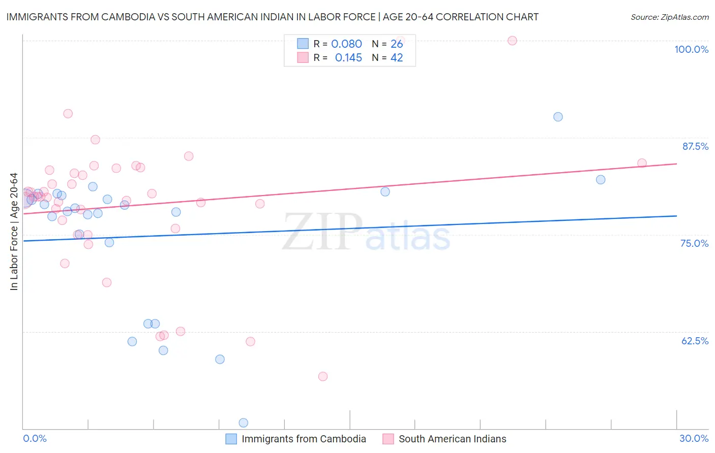 Immigrants from Cambodia vs South American Indian In Labor Force | Age 20-64