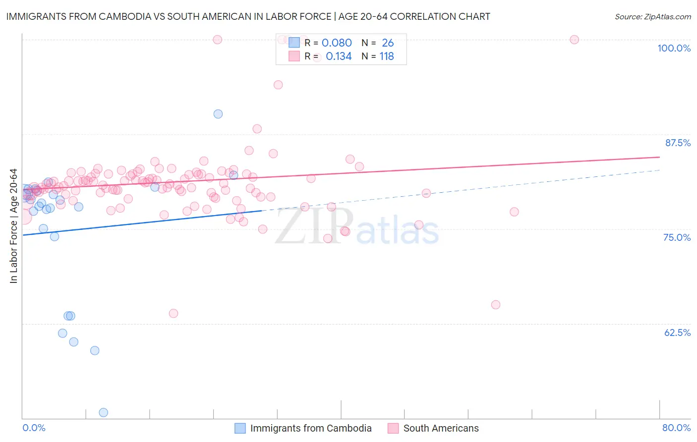 Immigrants from Cambodia vs South American In Labor Force | Age 20-64