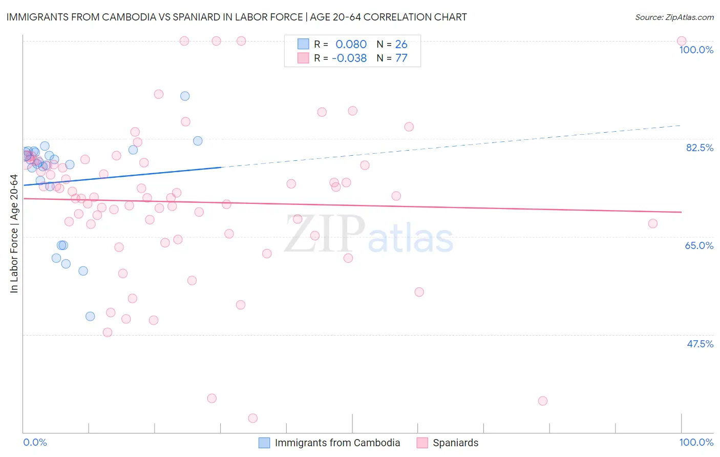 Immigrants from Cambodia vs Spaniard In Labor Force | Age 20-64