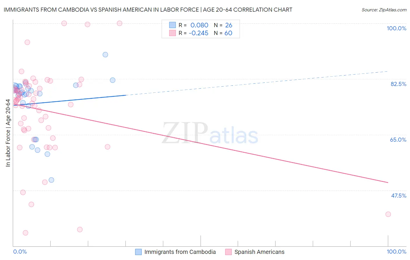 Immigrants from Cambodia vs Spanish American In Labor Force | Age 20-64