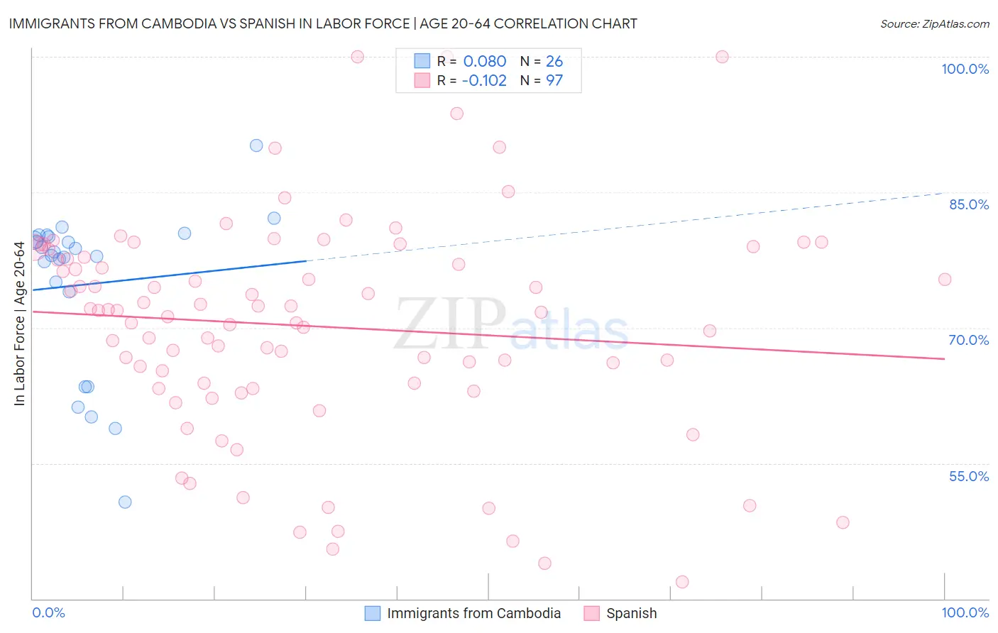 Immigrants from Cambodia vs Spanish In Labor Force | Age 20-64