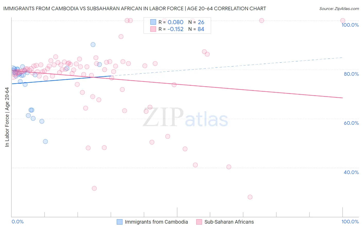 Immigrants from Cambodia vs Subsaharan African In Labor Force | Age 20-64