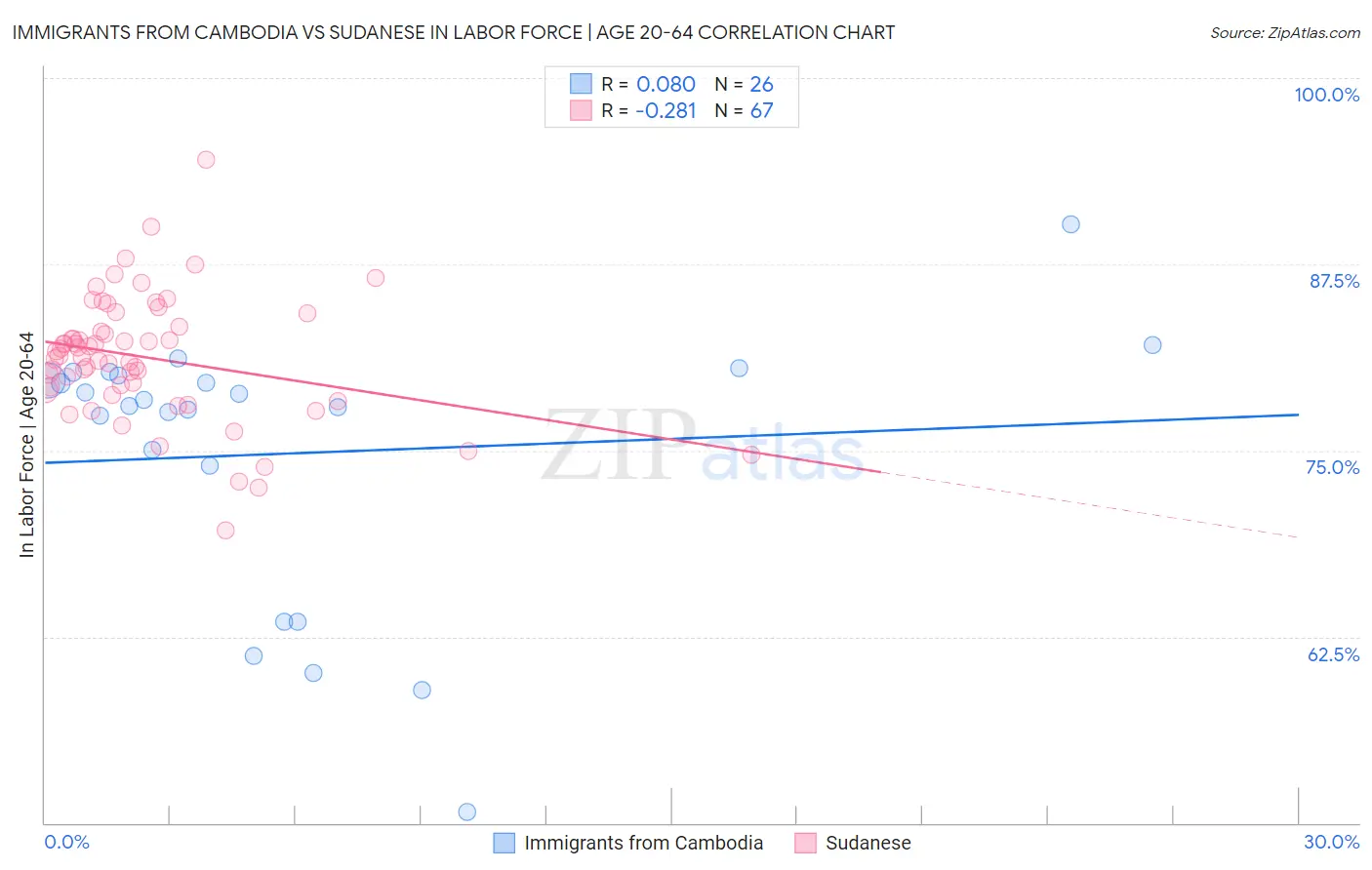 Immigrants from Cambodia vs Sudanese In Labor Force | Age 20-64