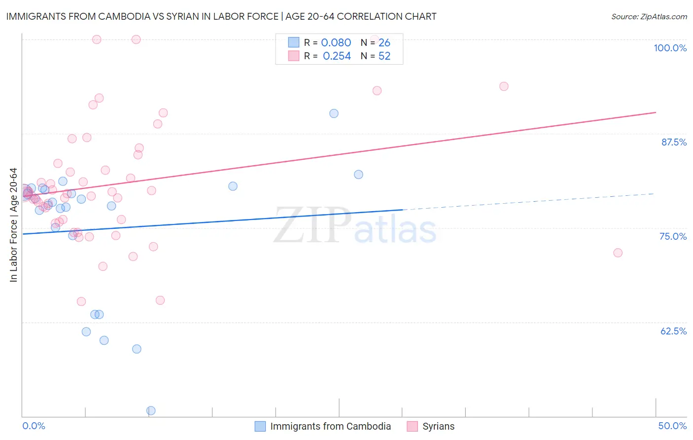 Immigrants from Cambodia vs Syrian In Labor Force | Age 20-64