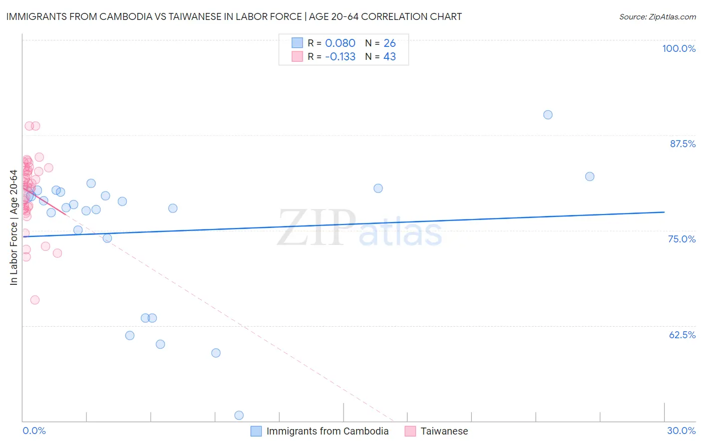 Immigrants from Cambodia vs Taiwanese In Labor Force | Age 20-64