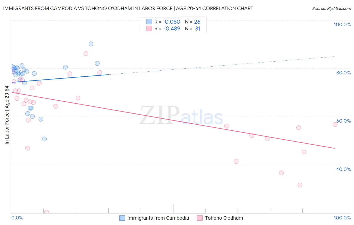 Immigrants from Cambodia vs Tohono O'odham In Labor Force | Age 20-64