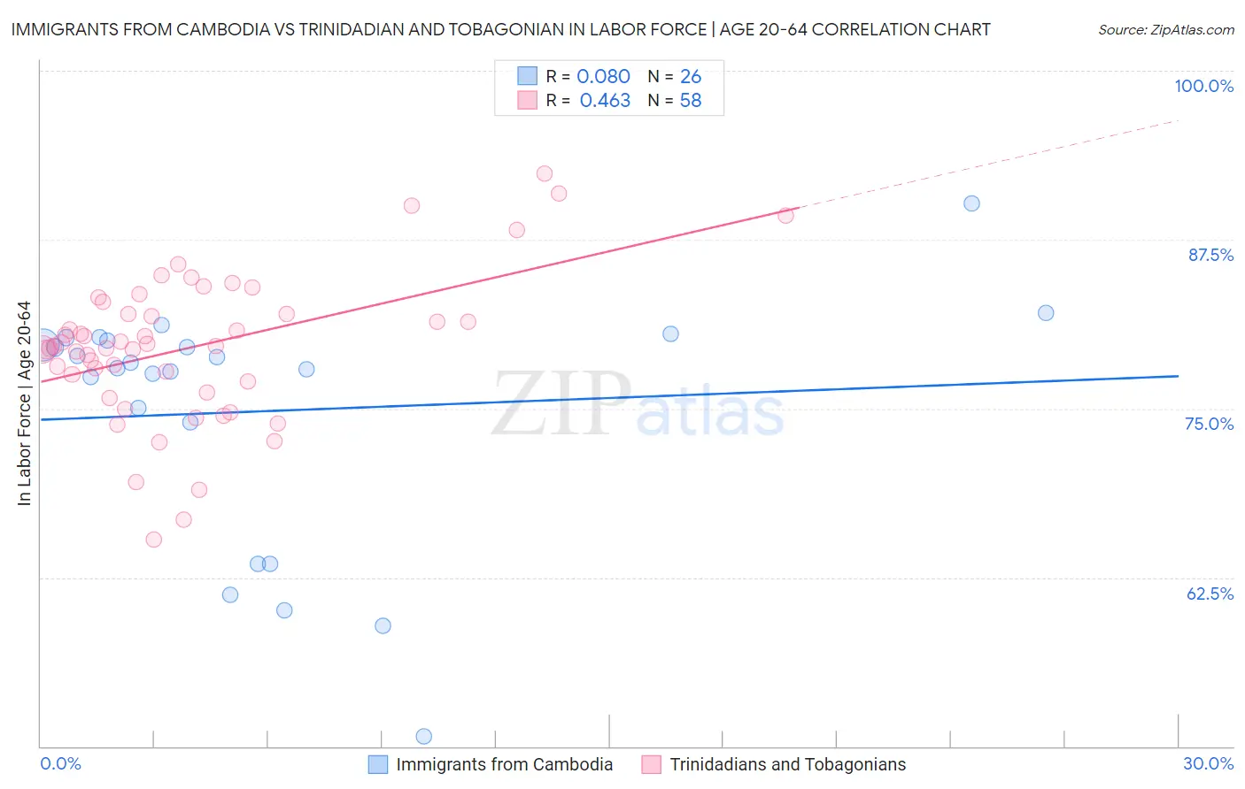Immigrants from Cambodia vs Trinidadian and Tobagonian In Labor Force | Age 20-64