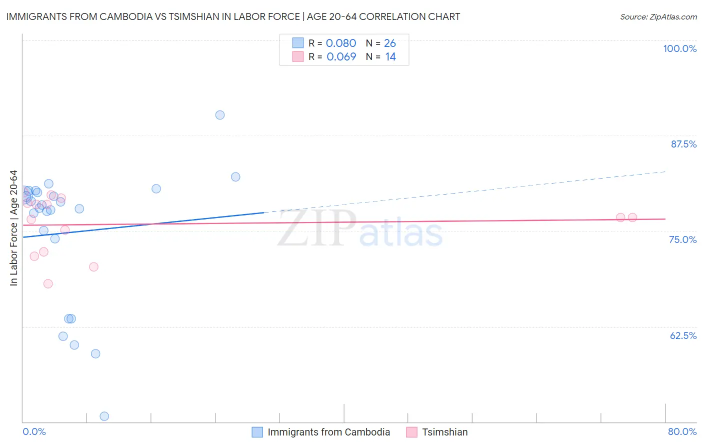 Immigrants from Cambodia vs Tsimshian In Labor Force | Age 20-64