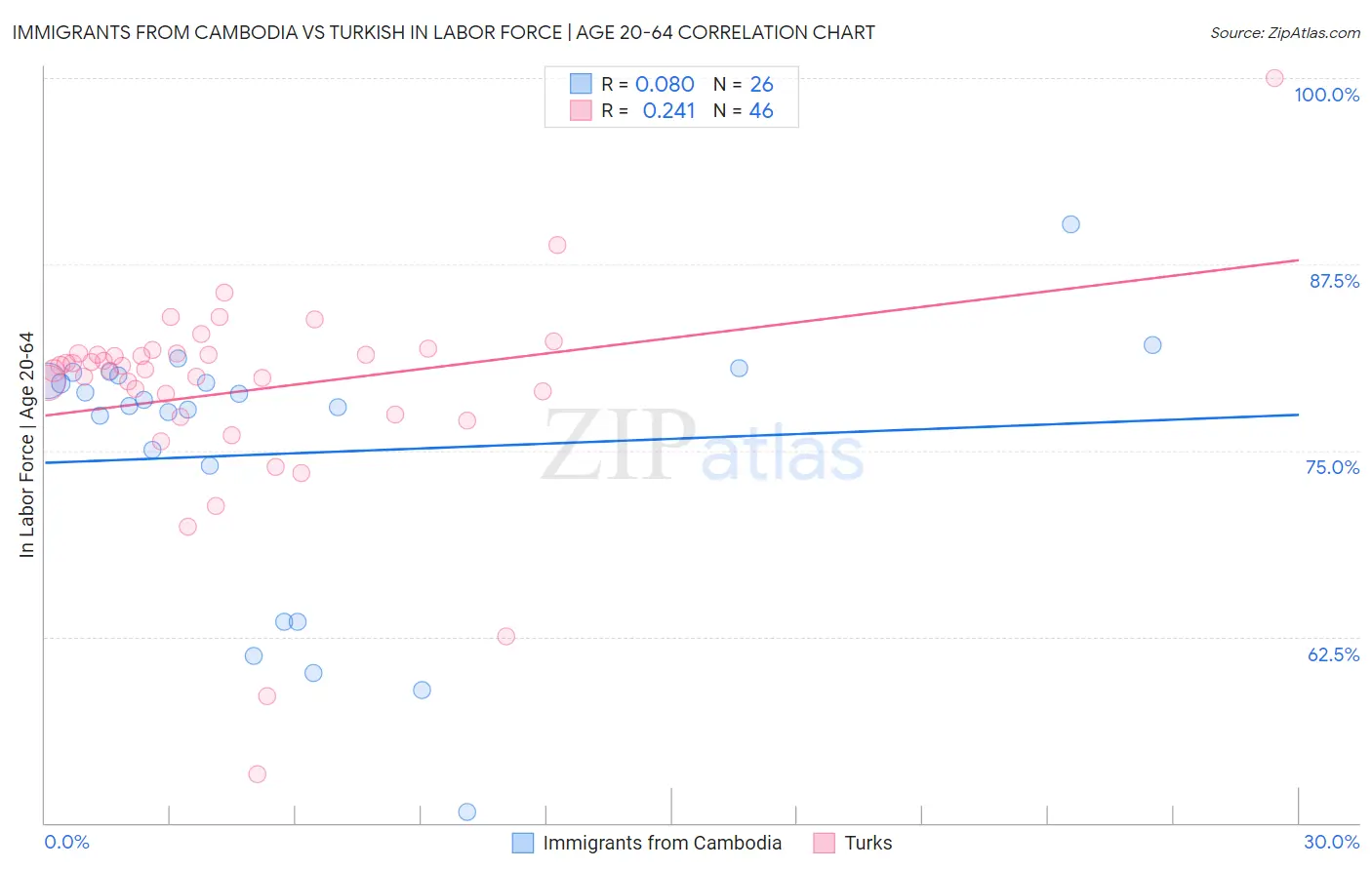 Immigrants from Cambodia vs Turkish In Labor Force | Age 20-64