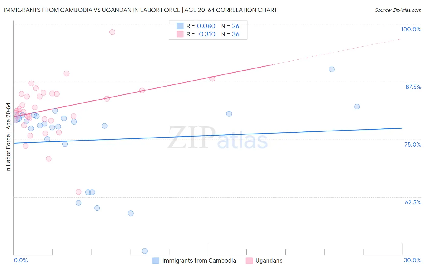 Immigrants from Cambodia vs Ugandan In Labor Force | Age 20-64