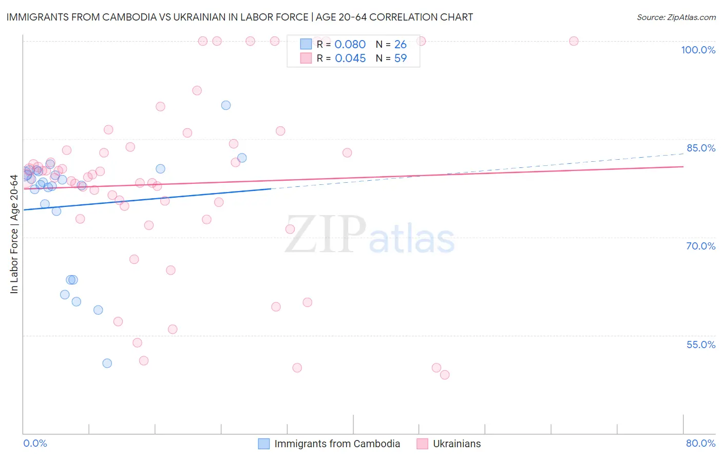 Immigrants from Cambodia vs Ukrainian In Labor Force | Age 20-64