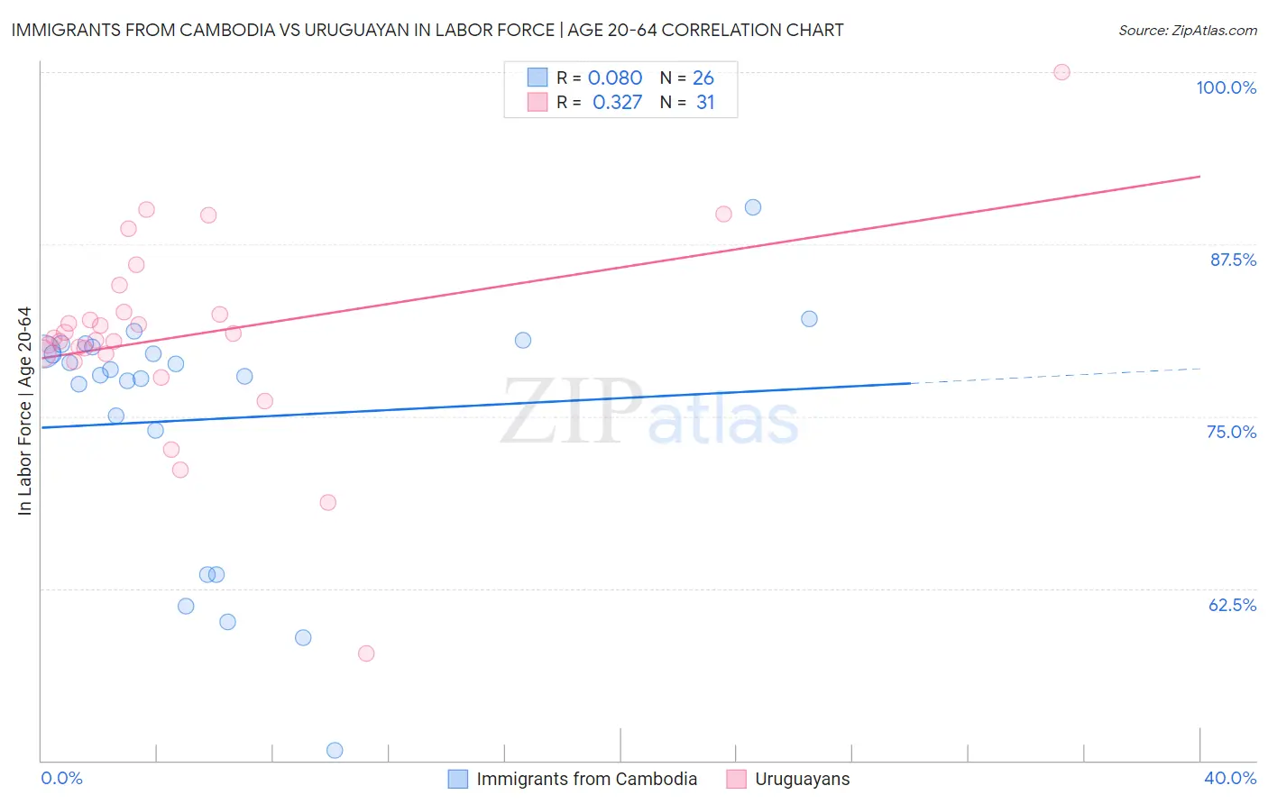 Immigrants from Cambodia vs Uruguayan In Labor Force | Age 20-64