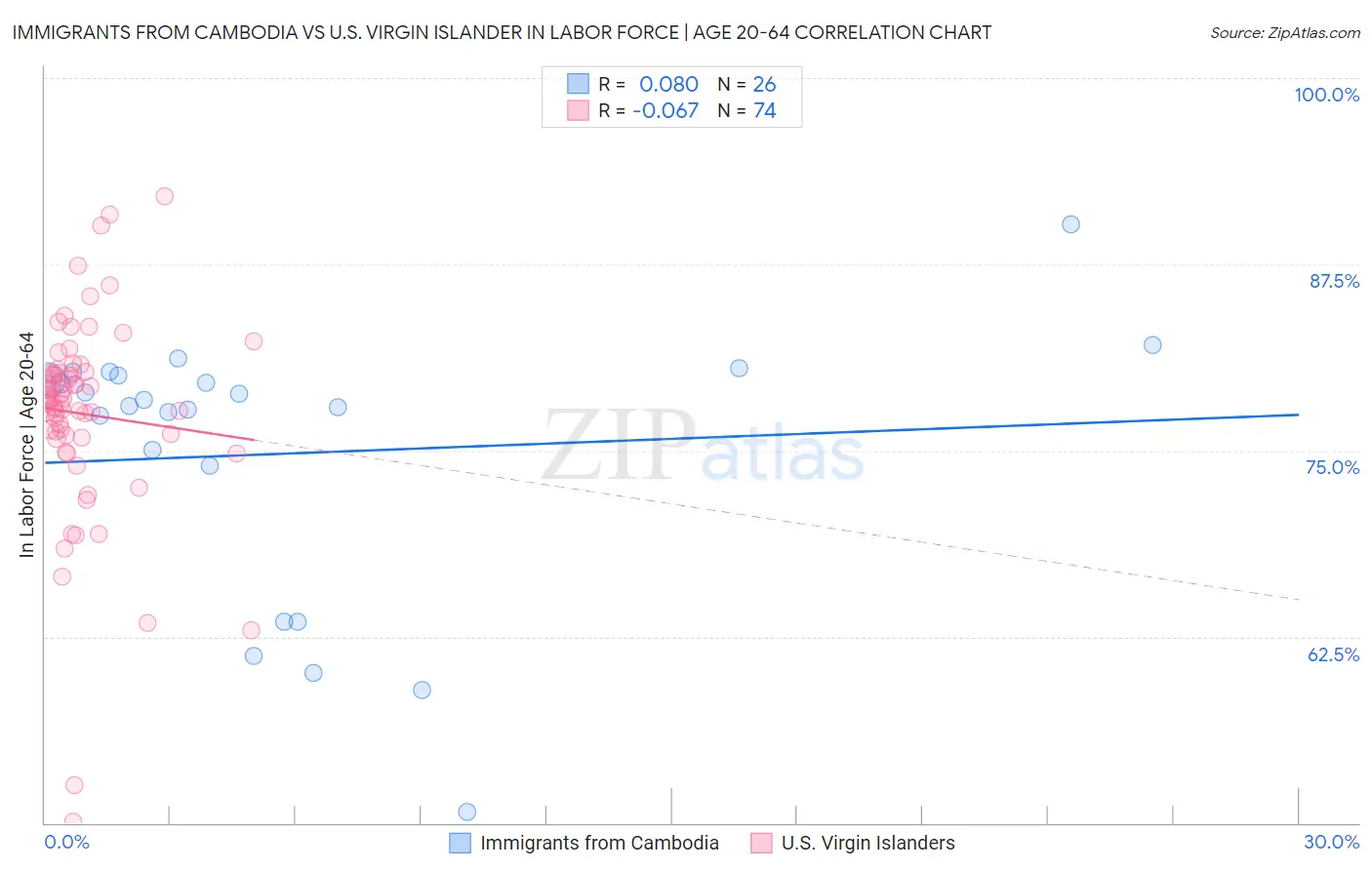 Immigrants from Cambodia vs U.S. Virgin Islander In Labor Force | Age 20-64