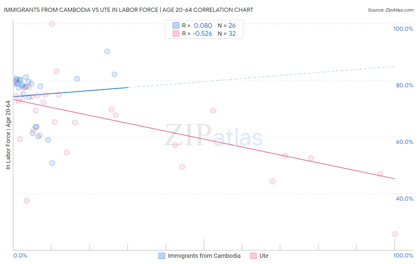 Immigrants from Cambodia vs Ute In Labor Force | Age 20-64