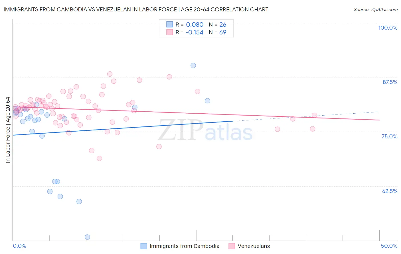 Immigrants from Cambodia vs Venezuelan In Labor Force | Age 20-64