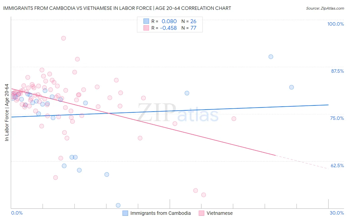 Immigrants from Cambodia vs Vietnamese In Labor Force | Age 20-64