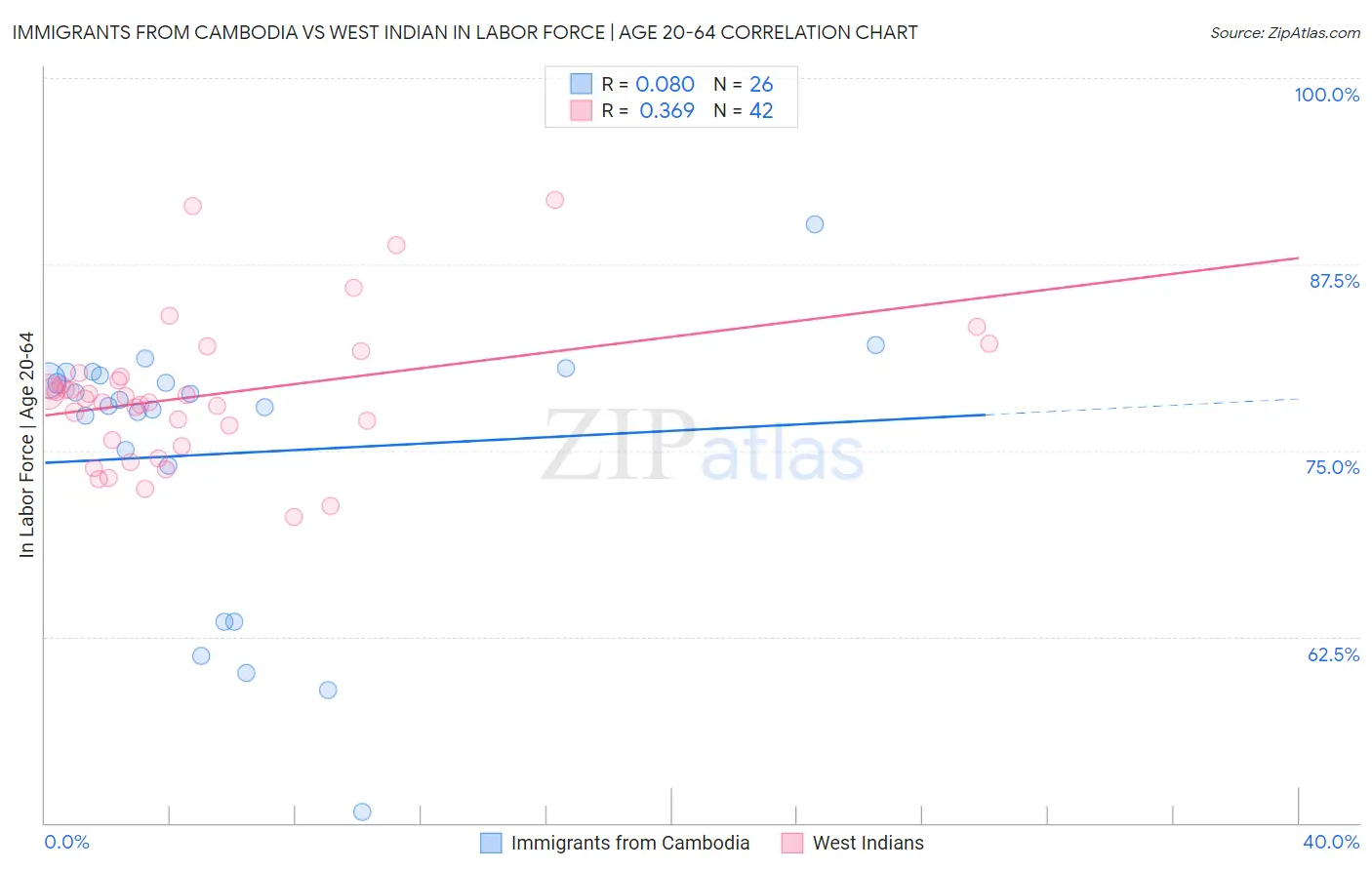 Immigrants from Cambodia vs West Indian In Labor Force | Age 20-64