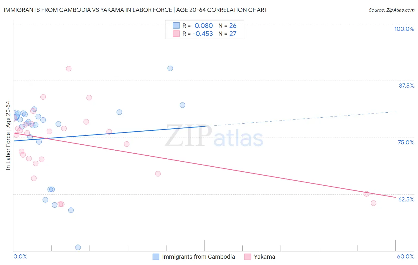 Immigrants from Cambodia vs Yakama In Labor Force | Age 20-64