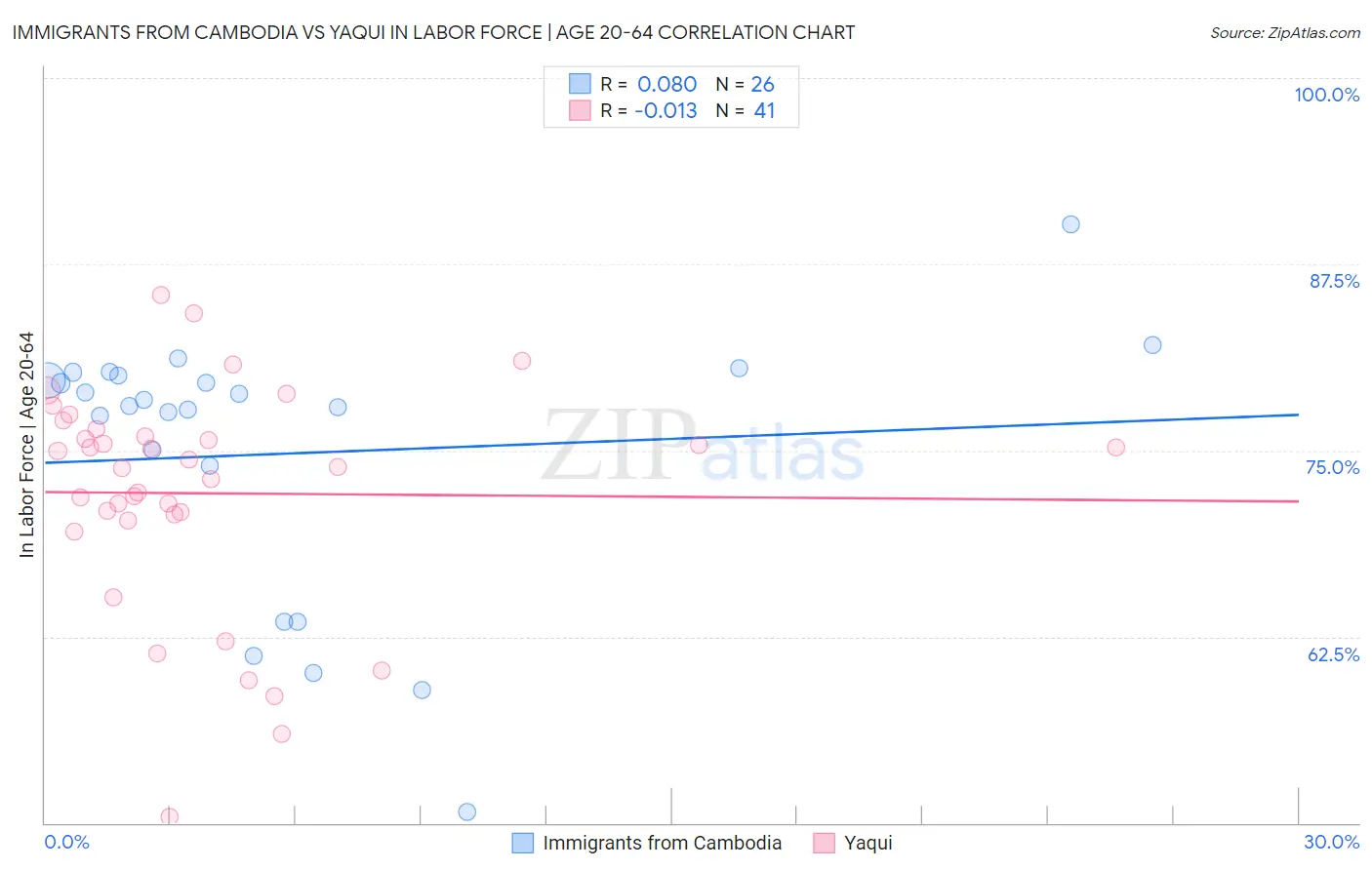 Immigrants from Cambodia vs Yaqui In Labor Force | Age 20-64