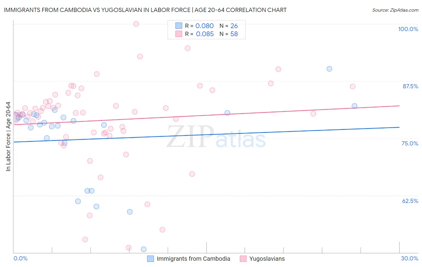 Immigrants from Cambodia vs Yugoslavian In Labor Force | Age 20-64