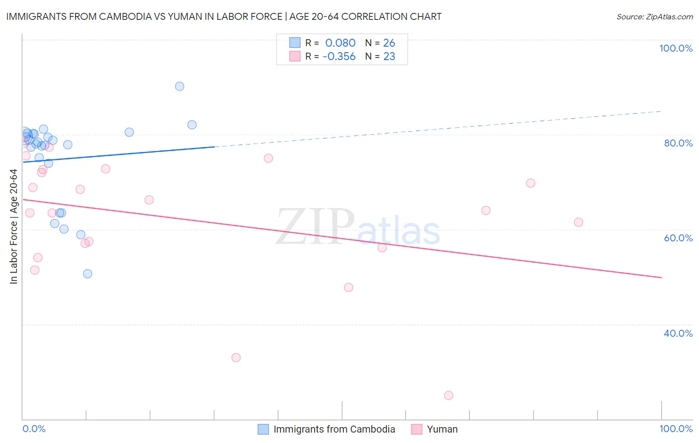 Immigrants from Cambodia vs Yuman In Labor Force | Age 20-64