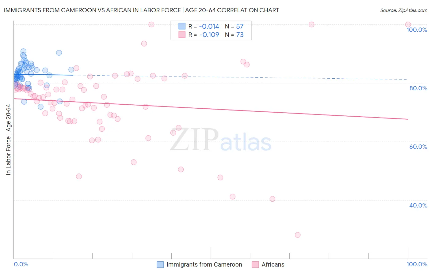 Immigrants from Cameroon vs African In Labor Force | Age 20-64