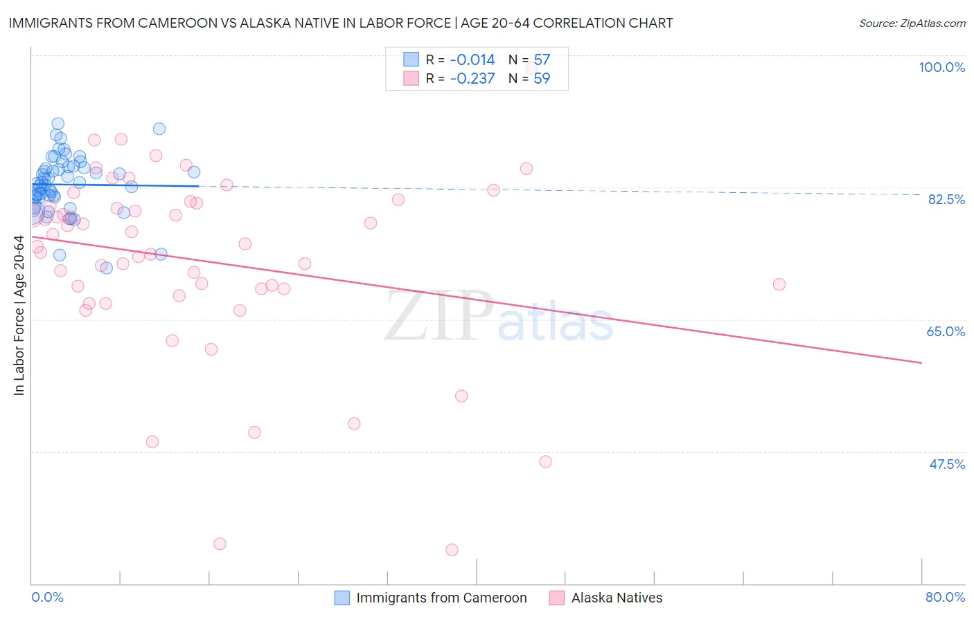 Immigrants from Cameroon vs Alaska Native In Labor Force | Age 20-64