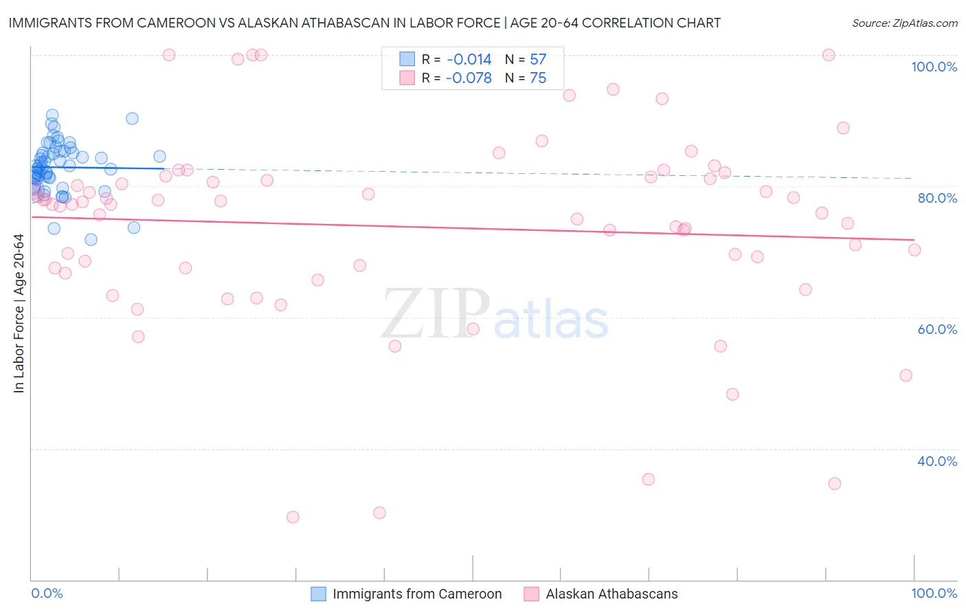 Immigrants from Cameroon vs Alaskan Athabascan In Labor Force | Age 20-64