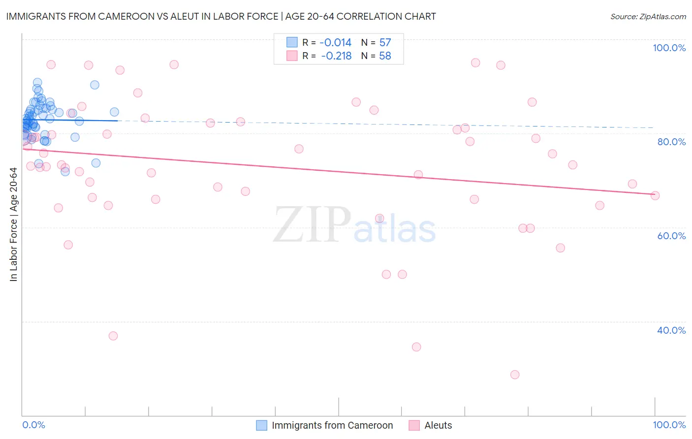 Immigrants from Cameroon vs Aleut In Labor Force | Age 20-64