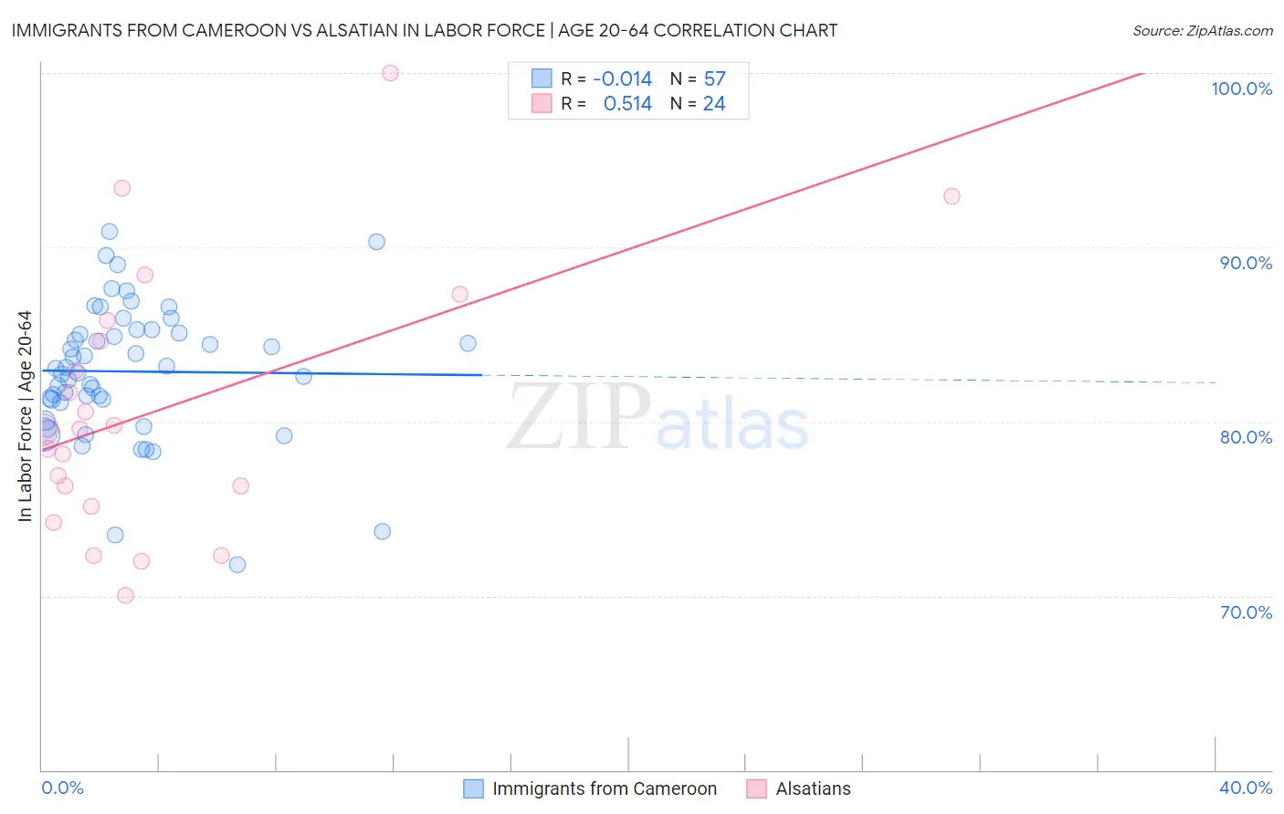 Immigrants from Cameroon vs Alsatian In Labor Force | Age 20-64