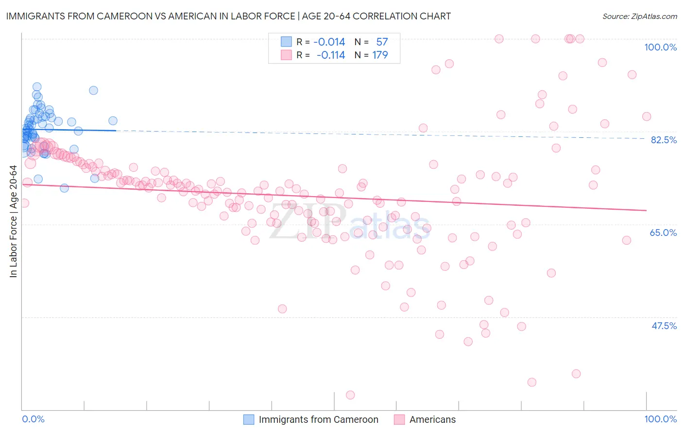 Immigrants from Cameroon vs American In Labor Force | Age 20-64