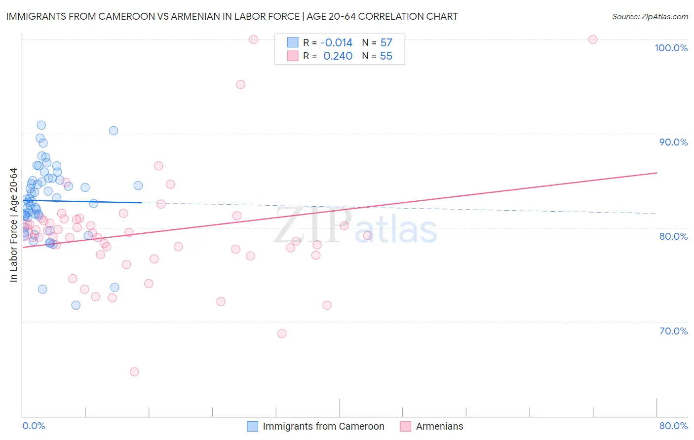 Immigrants from Cameroon vs Armenian In Labor Force | Age 20-64