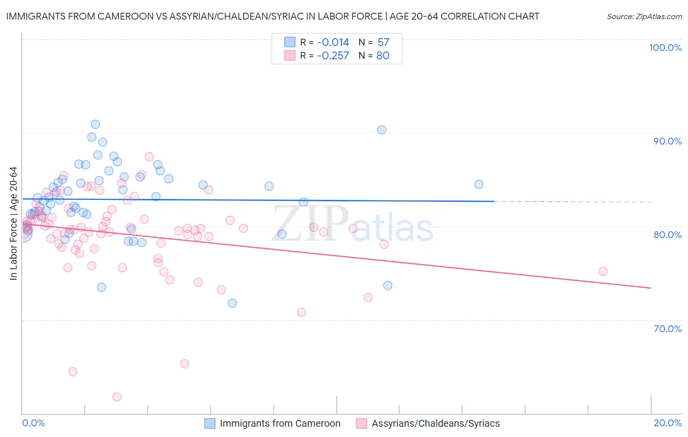 Immigrants from Cameroon vs Assyrian/Chaldean/Syriac In Labor Force | Age 20-64