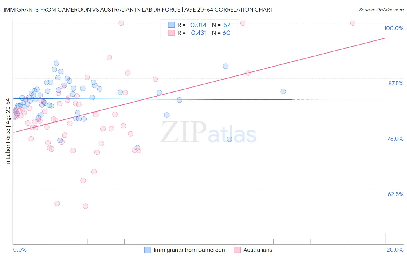 Immigrants from Cameroon vs Australian In Labor Force | Age 20-64