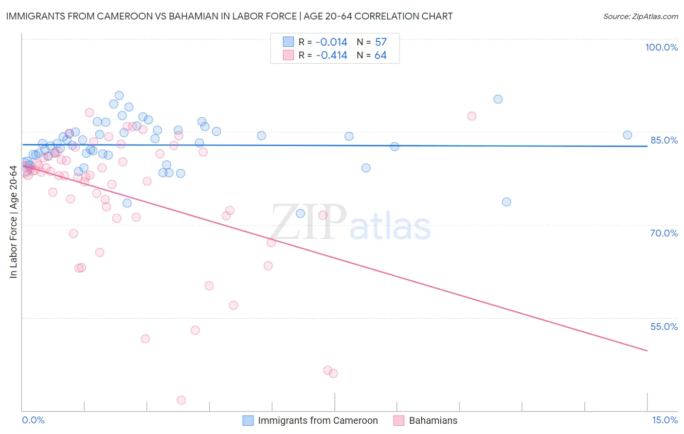 Immigrants from Cameroon vs Bahamian In Labor Force | Age 20-64